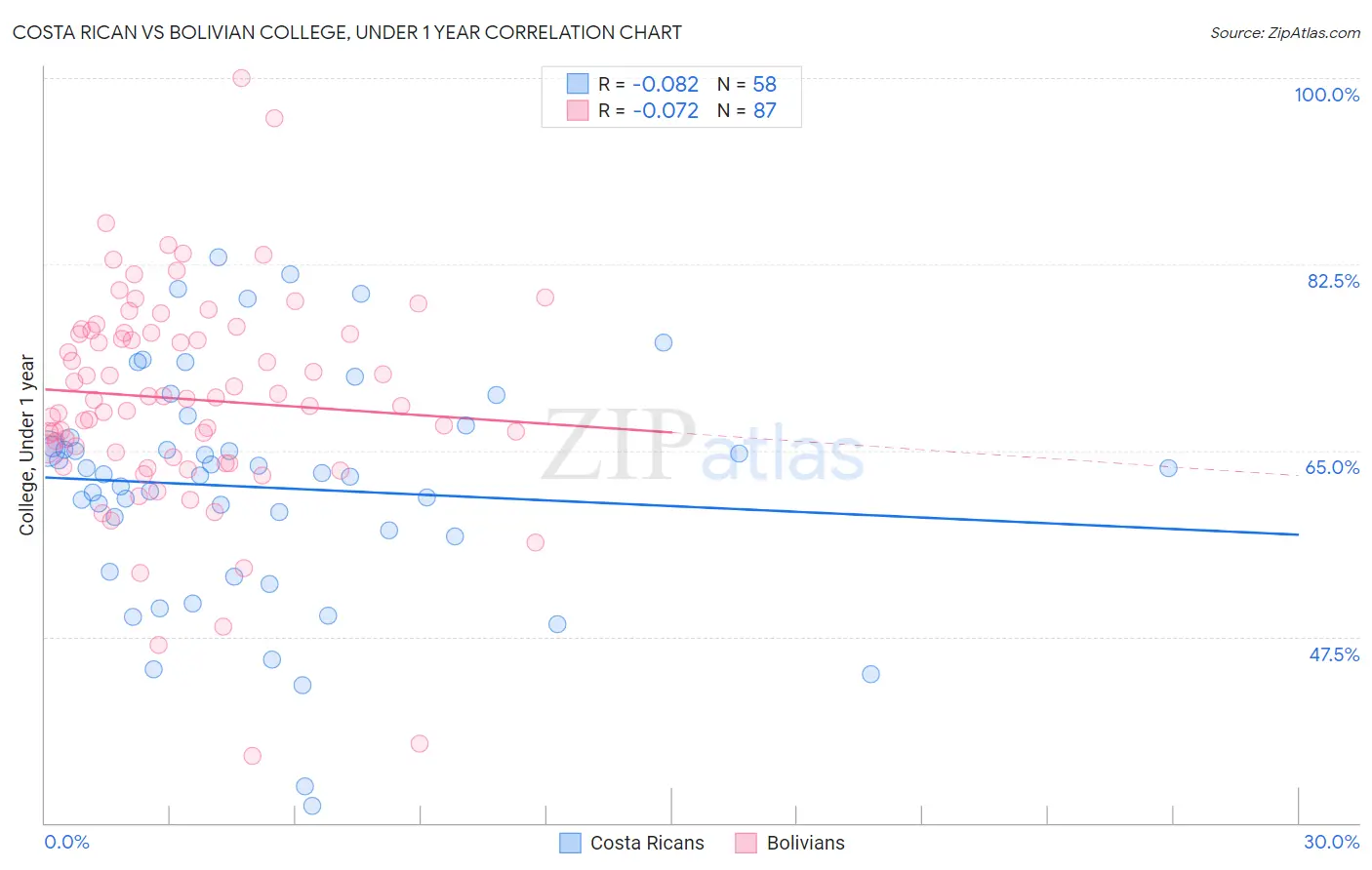 Costa Rican vs Bolivian College, Under 1 year