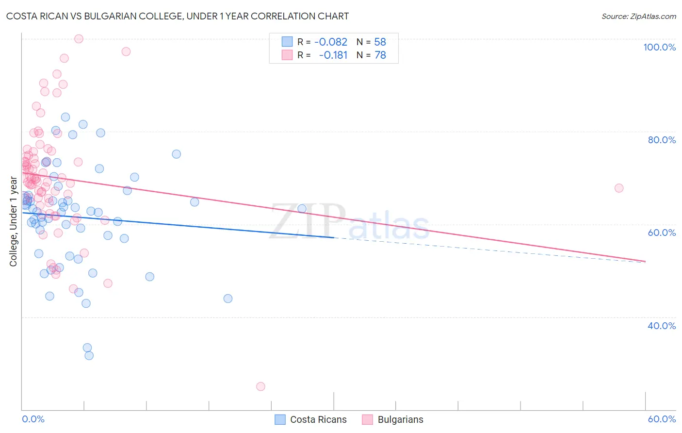 Costa Rican vs Bulgarian College, Under 1 year