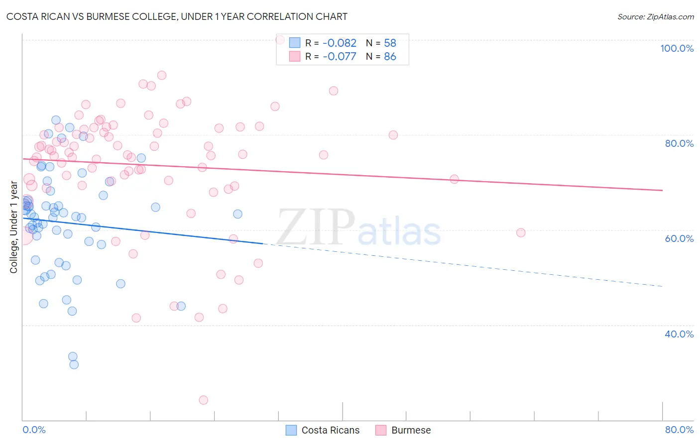 Costa Rican vs Burmese College, Under 1 year