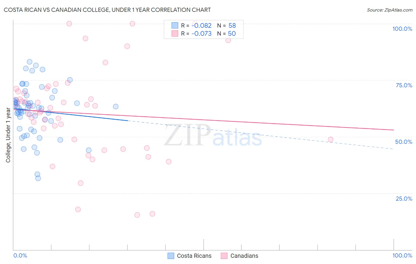 Costa Rican vs Canadian College, Under 1 year