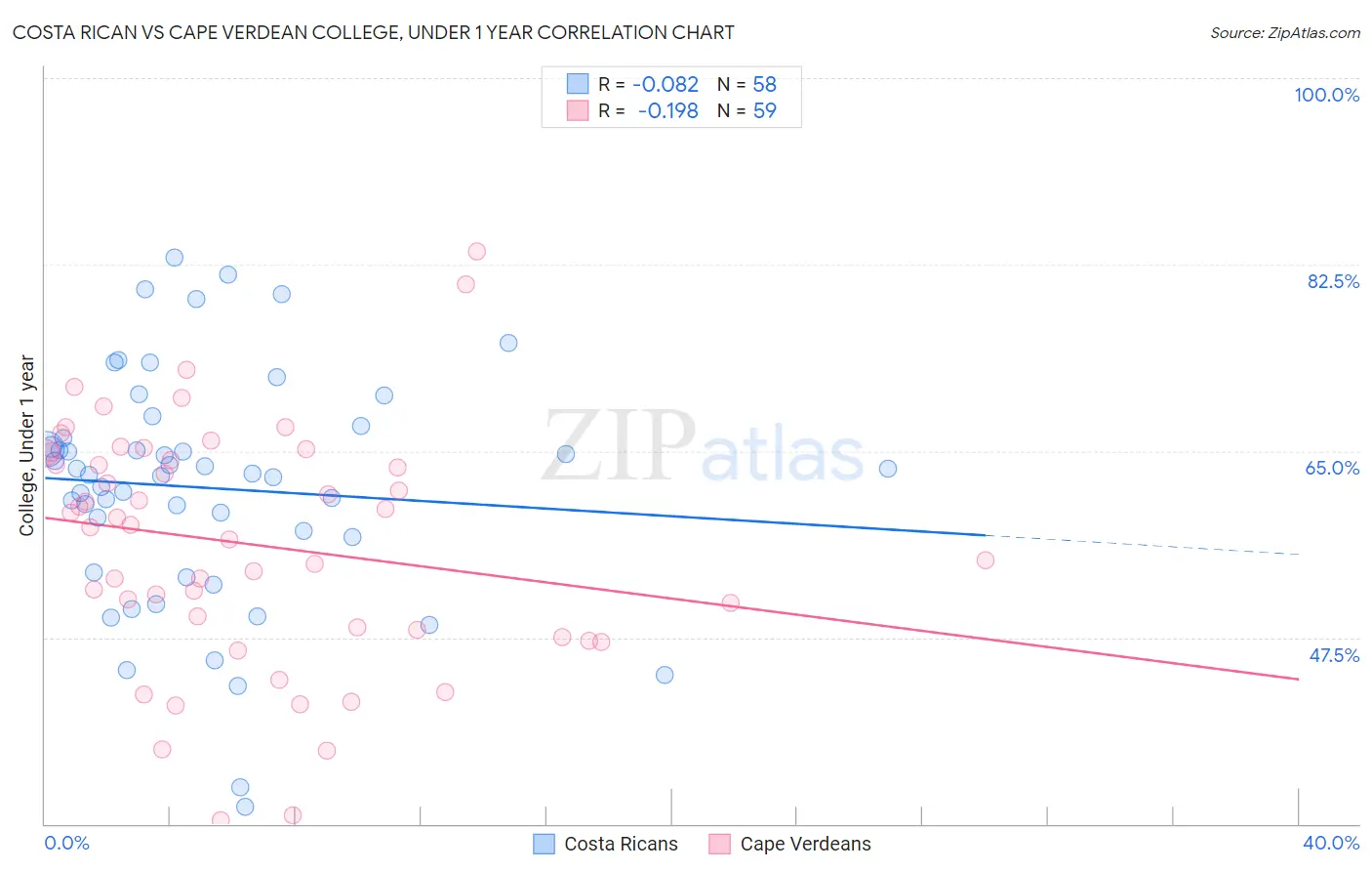 Costa Rican vs Cape Verdean College, Under 1 year