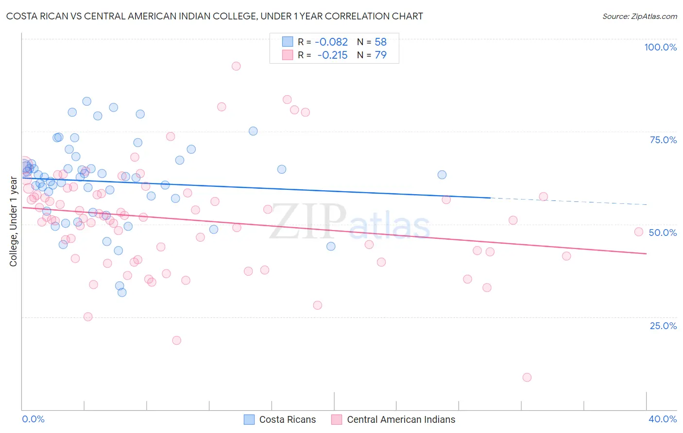 Costa Rican vs Central American Indian College, Under 1 year