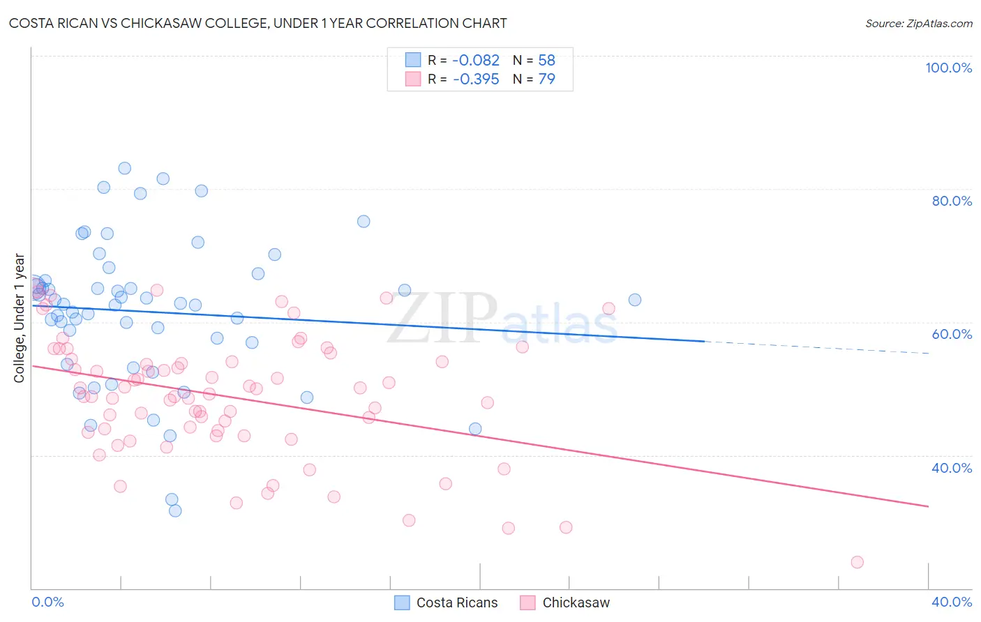 Costa Rican vs Chickasaw College, Under 1 year