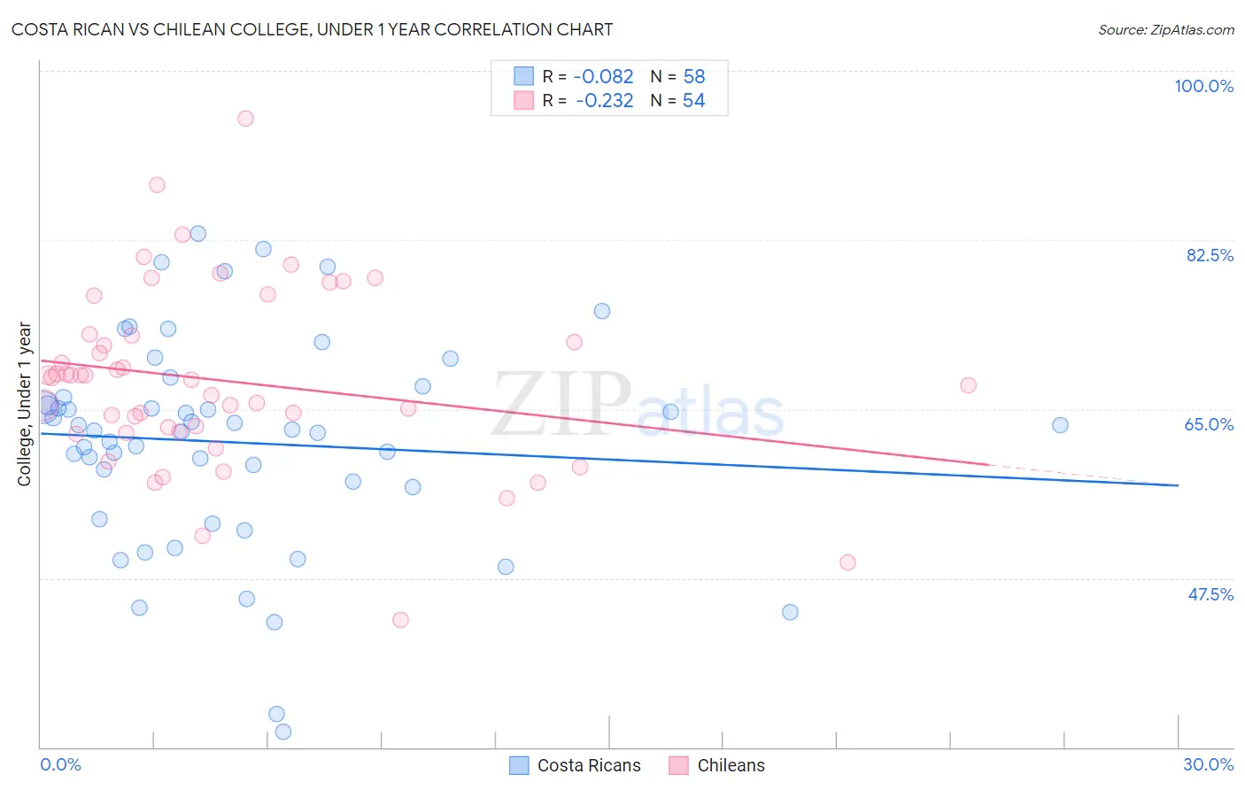 Costa Rican vs Chilean College, Under 1 year