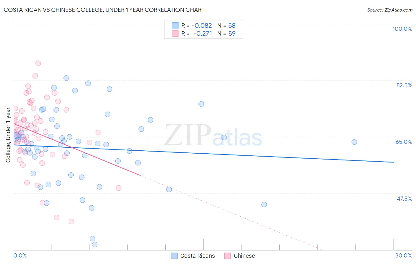 Costa Rican vs Chinese College, Under 1 year