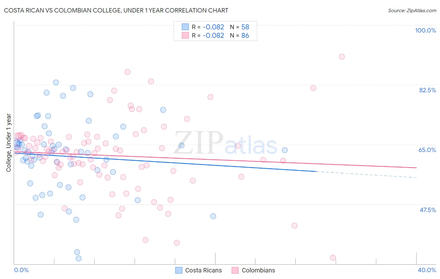 Costa Rican vs Colombian College, Under 1 year