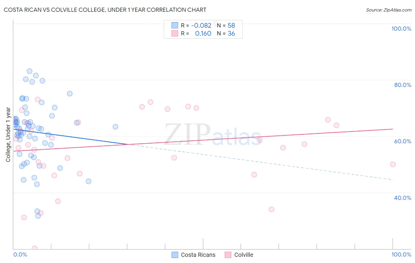 Costa Rican vs Colville College, Under 1 year