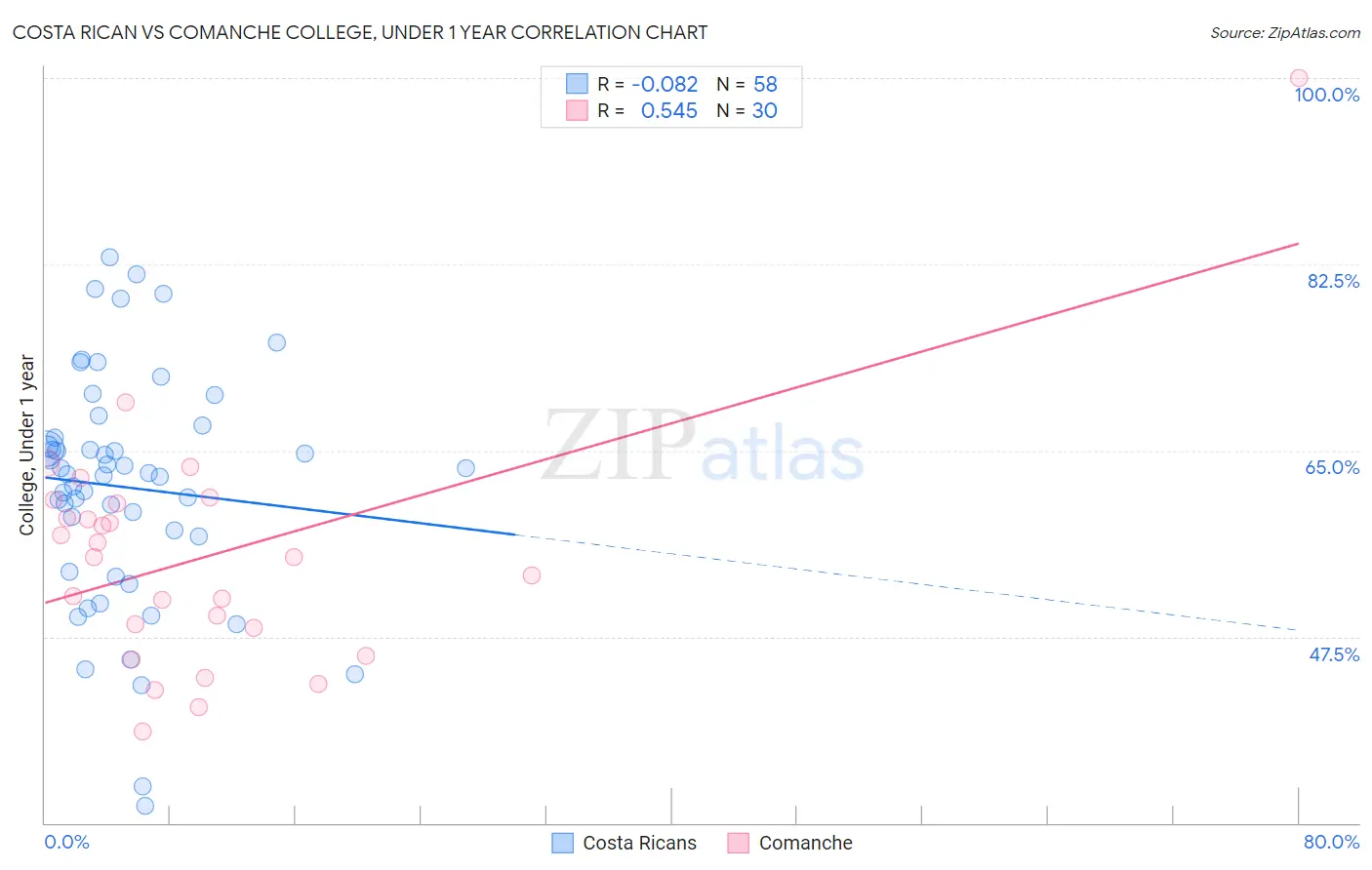 Costa Rican vs Comanche College, Under 1 year