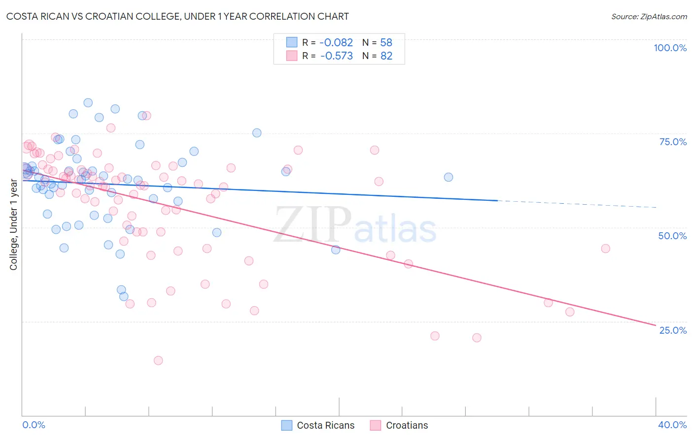 Costa Rican vs Croatian College, Under 1 year