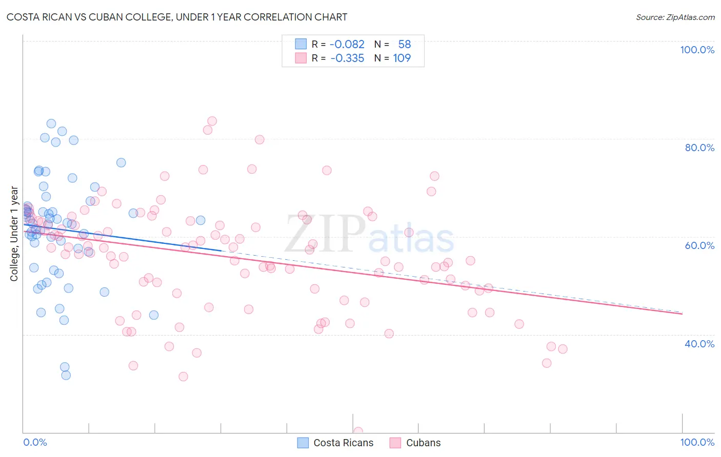 Costa Rican vs Cuban College, Under 1 year