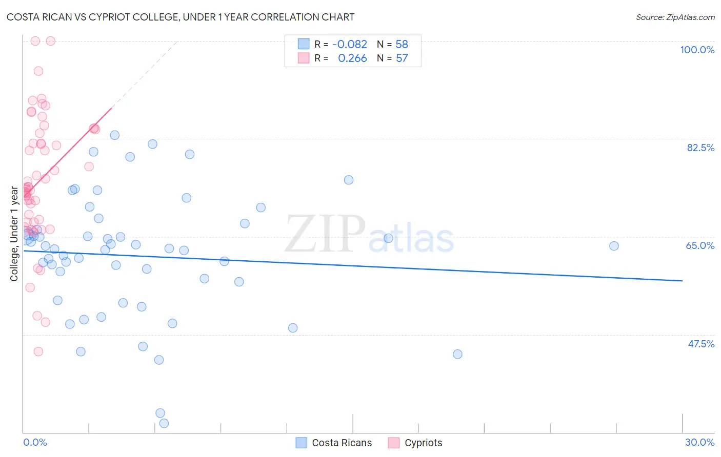 Costa Rican vs Cypriot College, Under 1 year