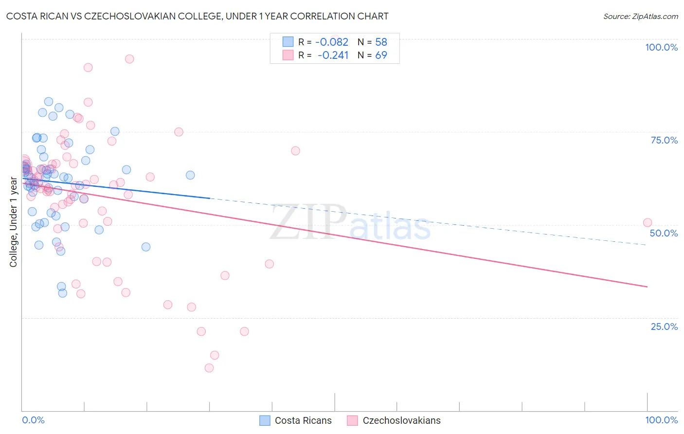 Costa Rican vs Czechoslovakian College, Under 1 year