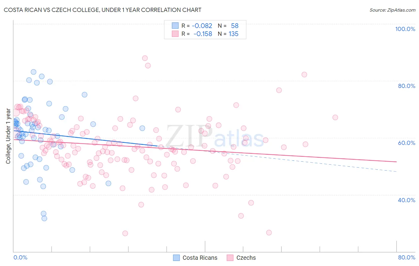 Costa Rican vs Czech College, Under 1 year