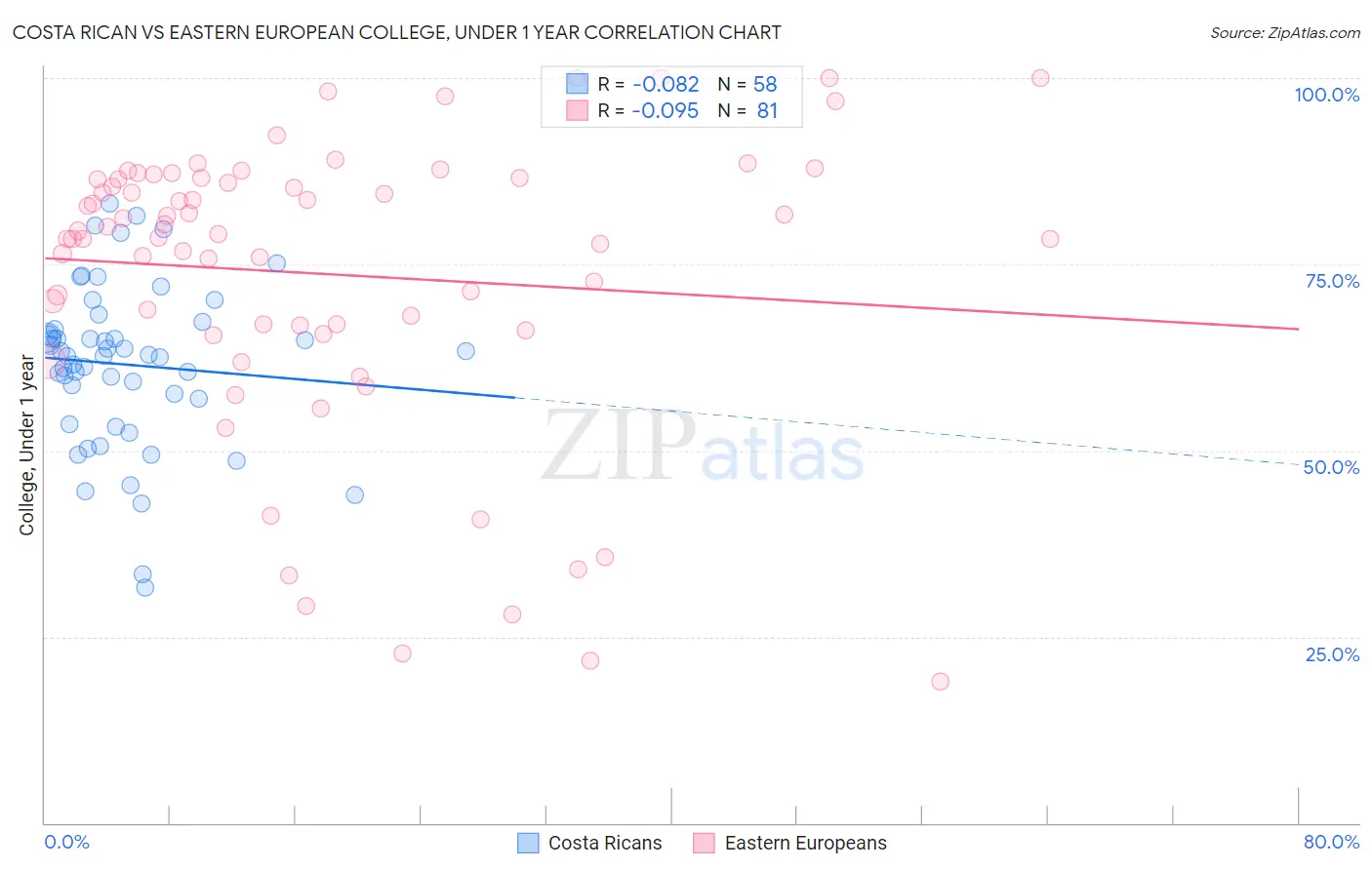 Costa Rican vs Eastern European College, Under 1 year