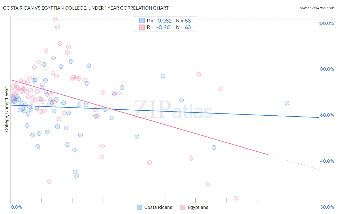 Costa Rican vs Egyptian College, Under 1 year