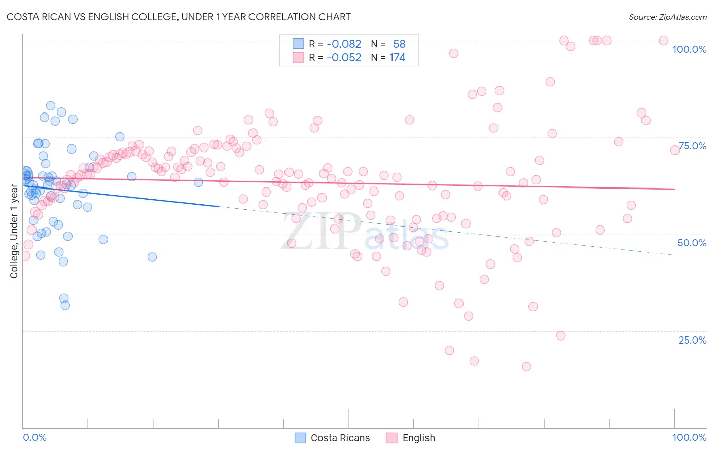 Costa Rican vs English College, Under 1 year