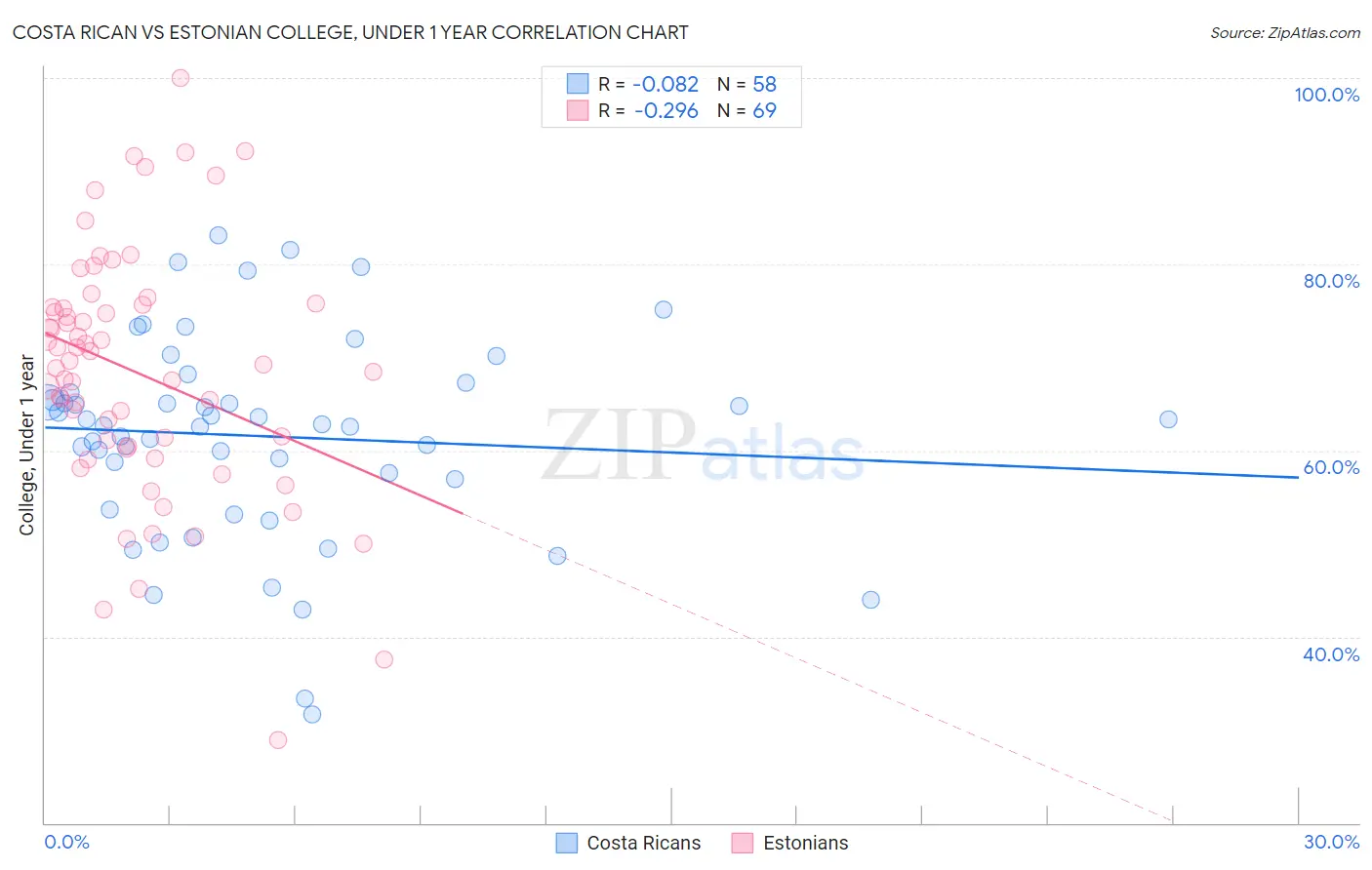 Costa Rican vs Estonian College, Under 1 year