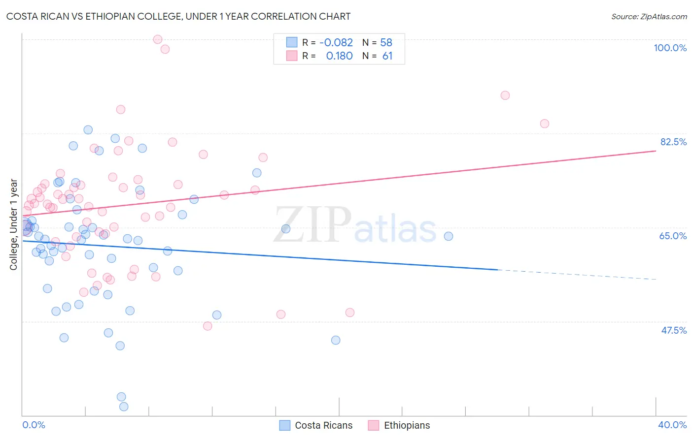 Costa Rican vs Ethiopian College, Under 1 year