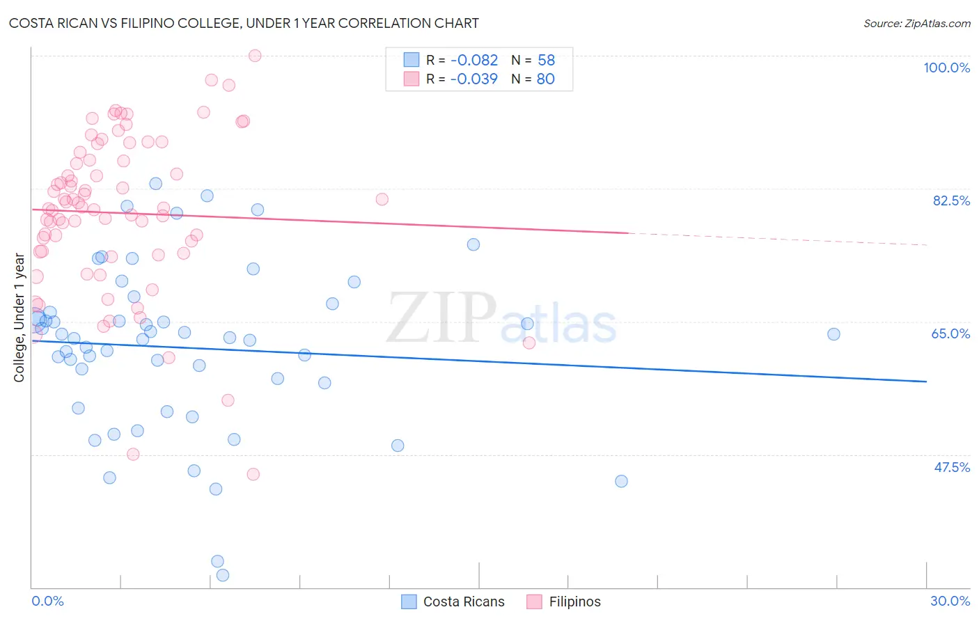 Costa Rican vs Filipino College, Under 1 year