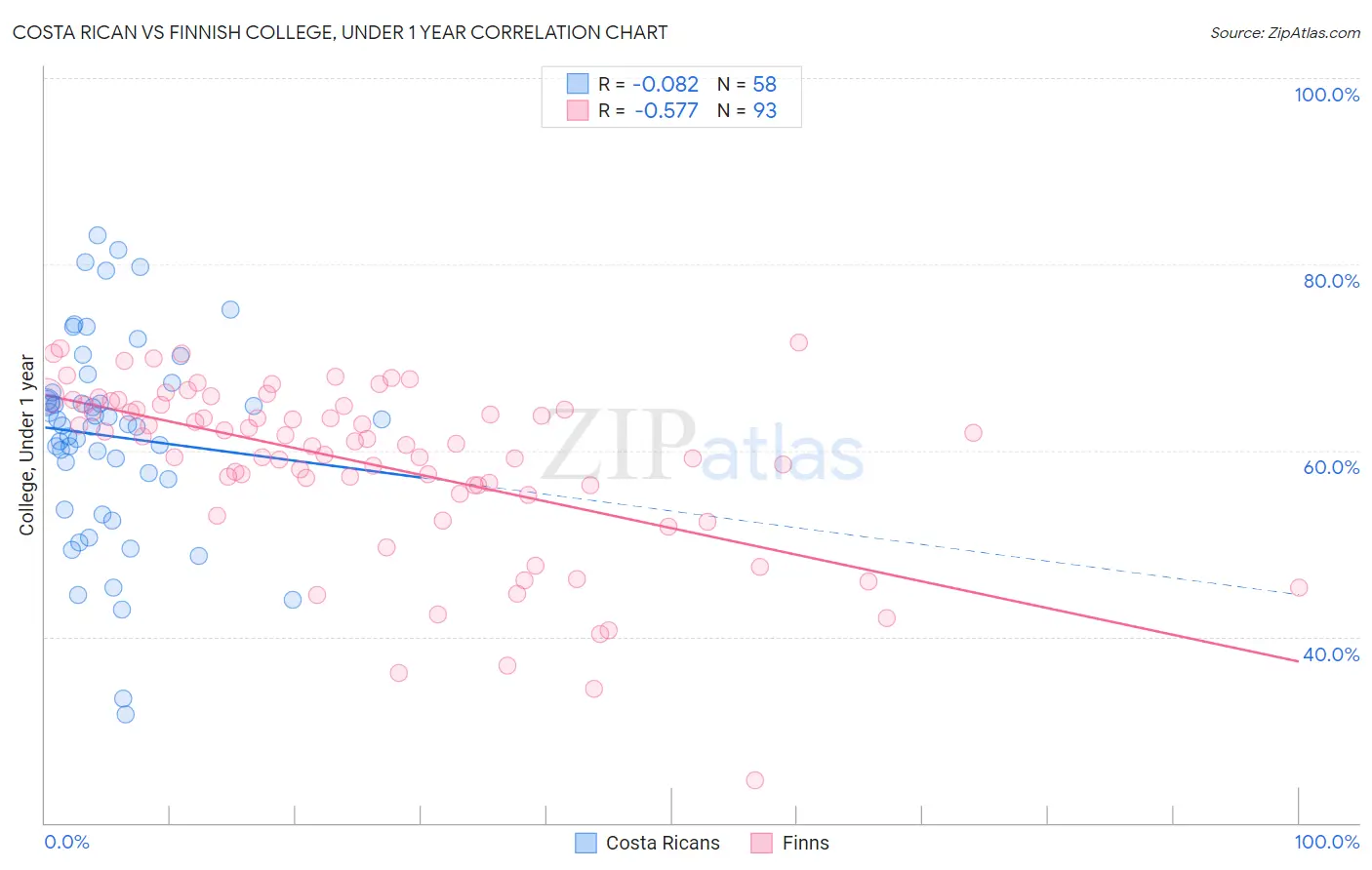 Costa Rican vs Finnish College, Under 1 year