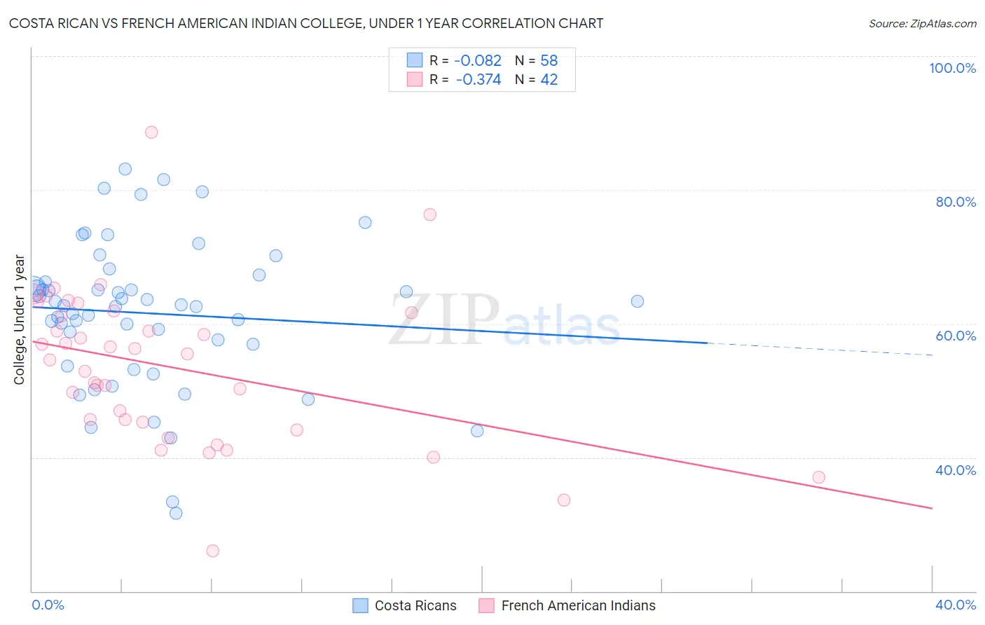 Costa Rican vs French American Indian College, Under 1 year