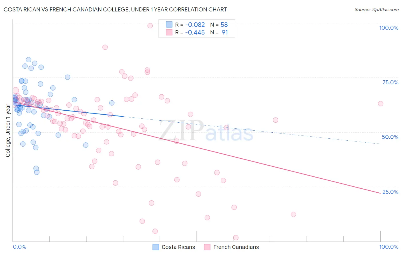 Costa Rican vs French Canadian College, Under 1 year