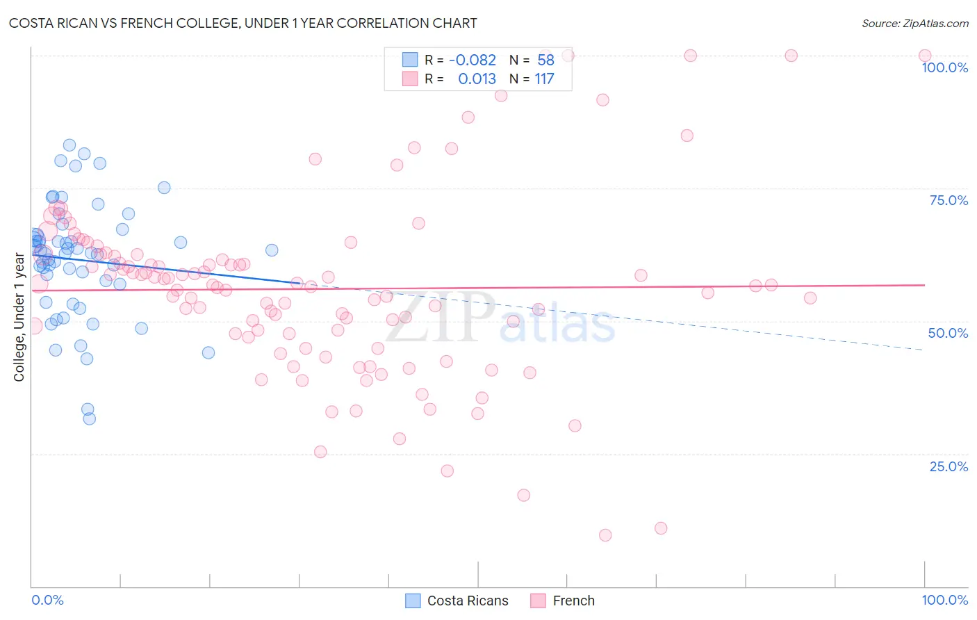 Costa Rican vs French College, Under 1 year