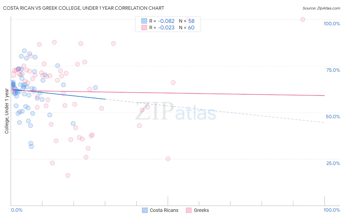 Costa Rican vs Greek College, Under 1 year