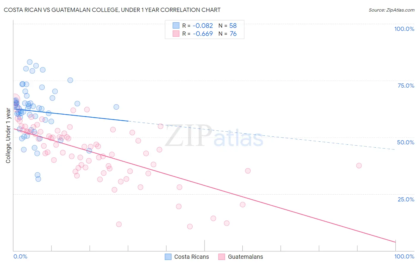 Costa Rican vs Guatemalan College, Under 1 year