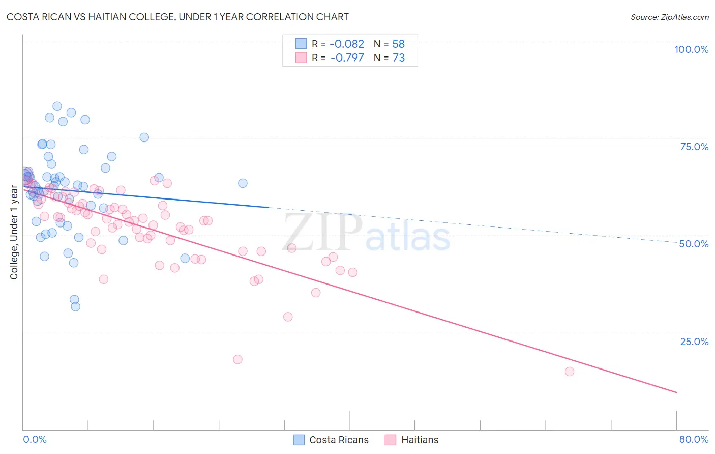 Costa Rican vs Haitian College, Under 1 year