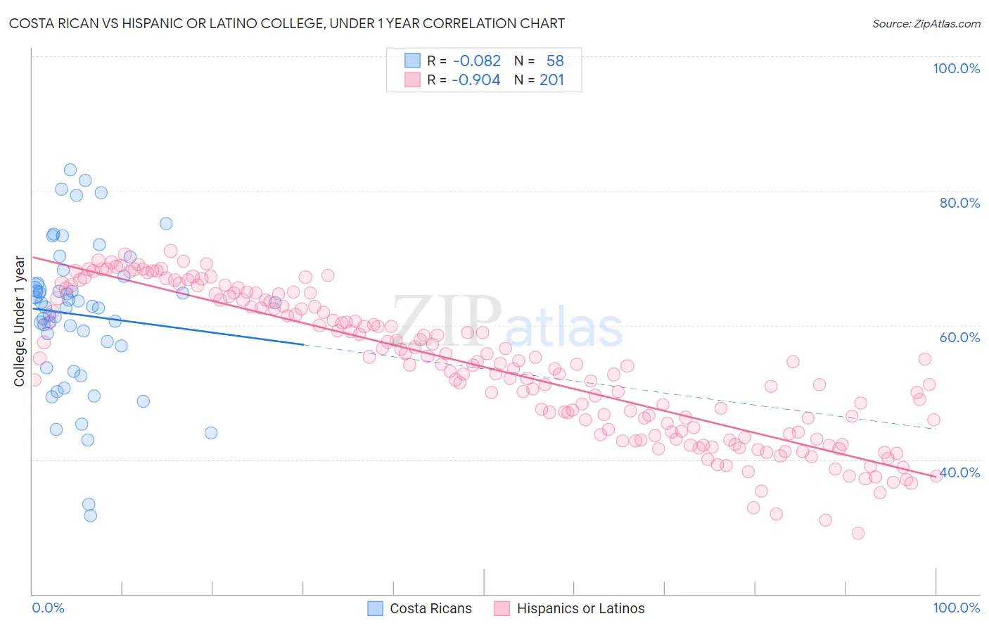 Costa Rican vs Hispanic or Latino College, Under 1 year