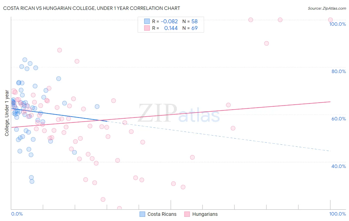 Costa Rican vs Hungarian College, Under 1 year