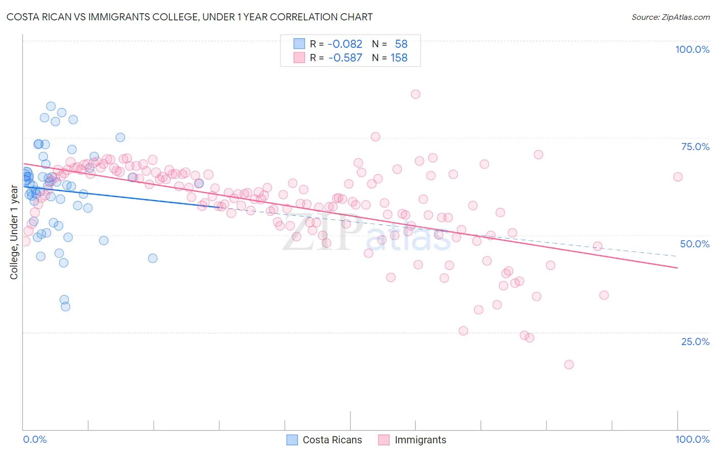 Costa Rican vs Immigrants College, Under 1 year