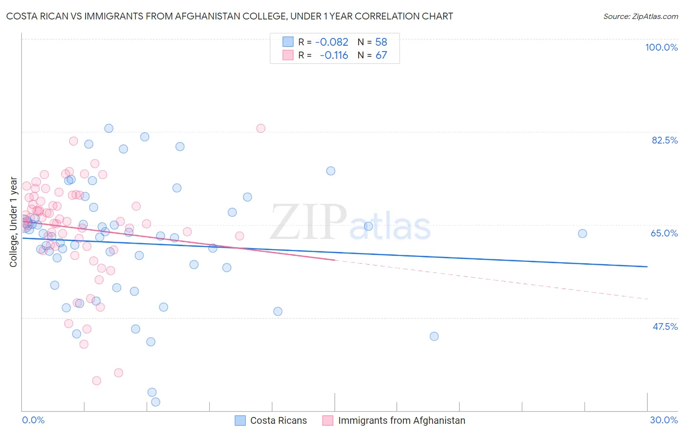 Costa Rican vs Immigrants from Afghanistan College, Under 1 year