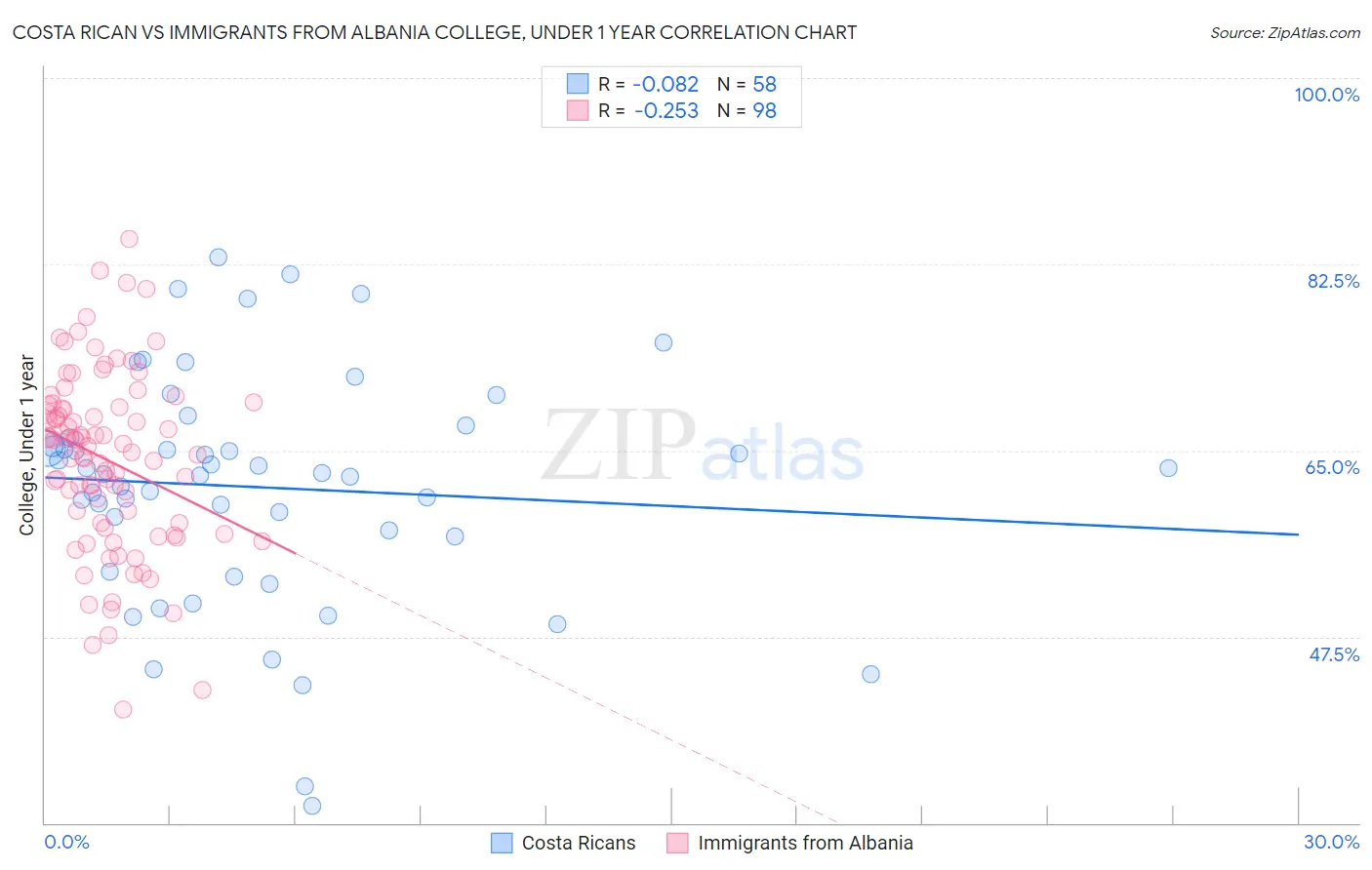 Costa Rican vs Immigrants from Albania College, Under 1 year