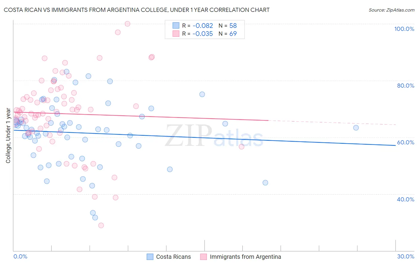 Costa Rican vs Immigrants from Argentina College, Under 1 year