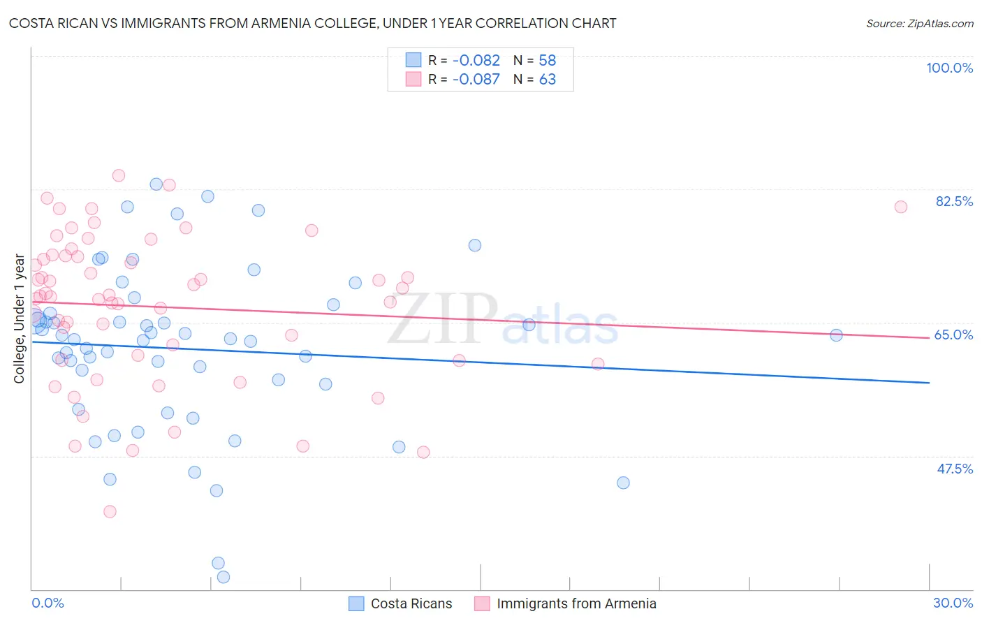 Costa Rican vs Immigrants from Armenia College, Under 1 year