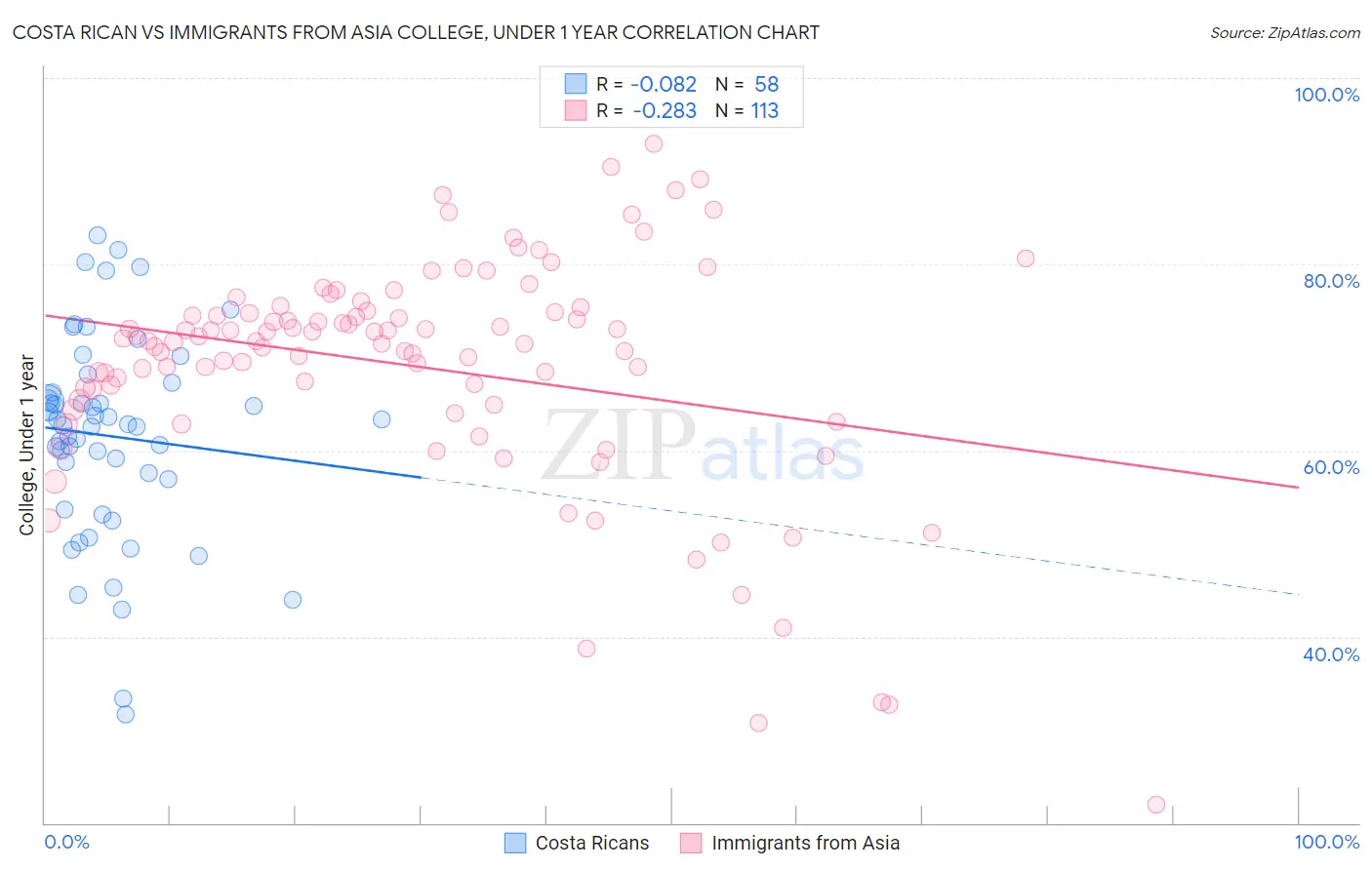 Costa Rican vs Immigrants from Asia College, Under 1 year