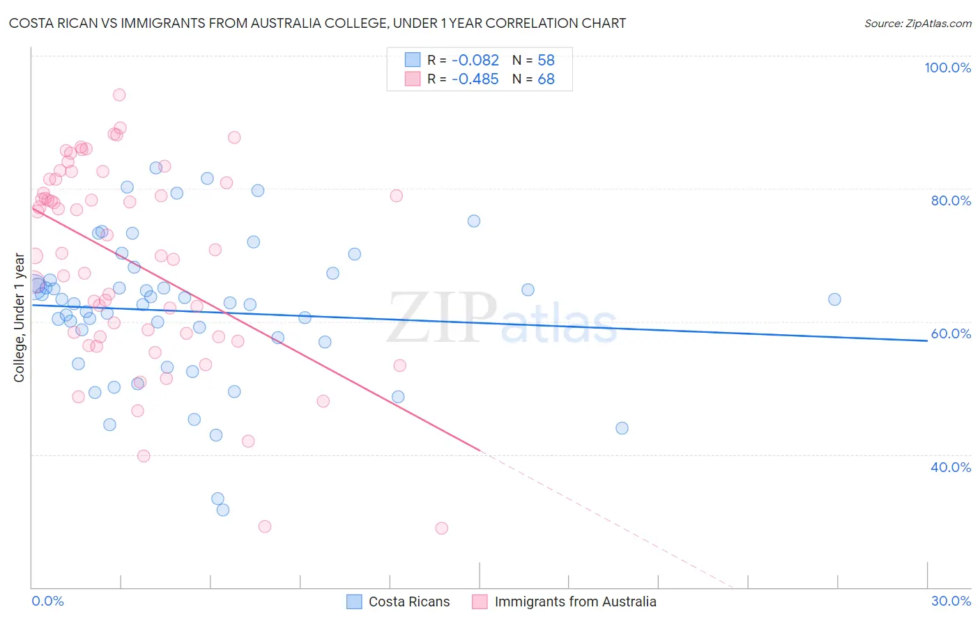 Costa Rican vs Immigrants from Australia College, Under 1 year