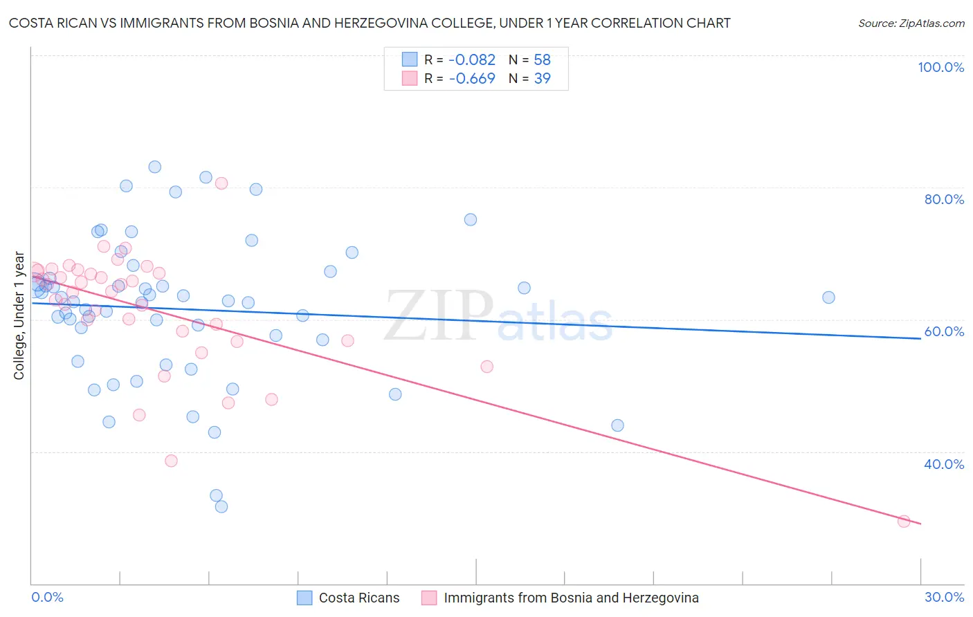 Costa Rican vs Immigrants from Bosnia and Herzegovina College, Under 1 year