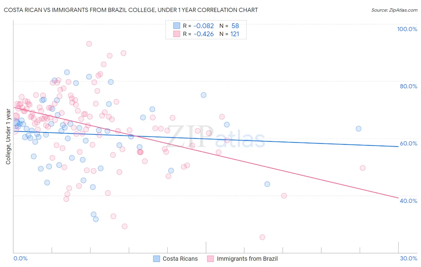 Costa Rican vs Immigrants from Brazil College, Under 1 year