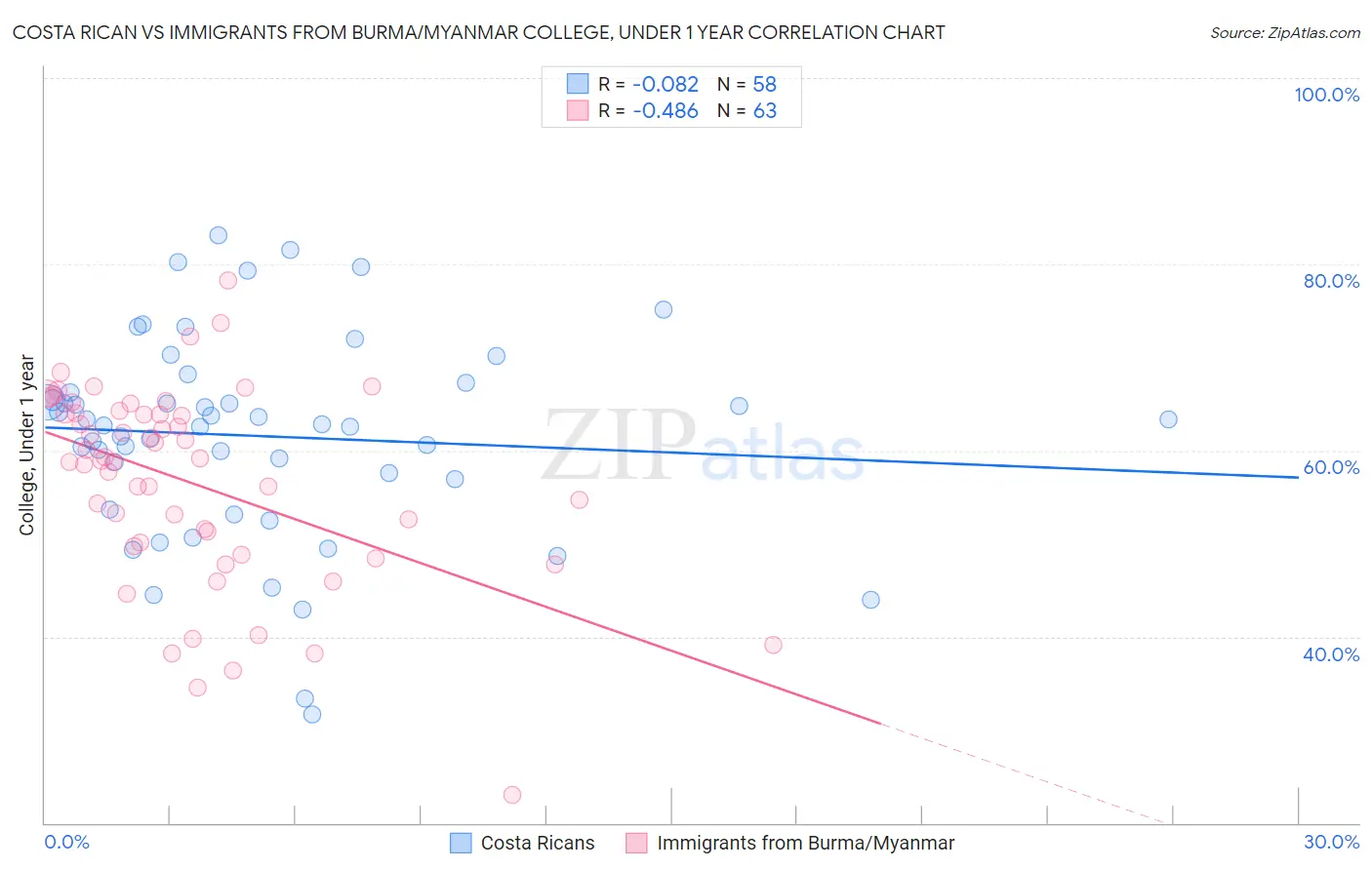 Costa Rican vs Immigrants from Burma/Myanmar College, Under 1 year