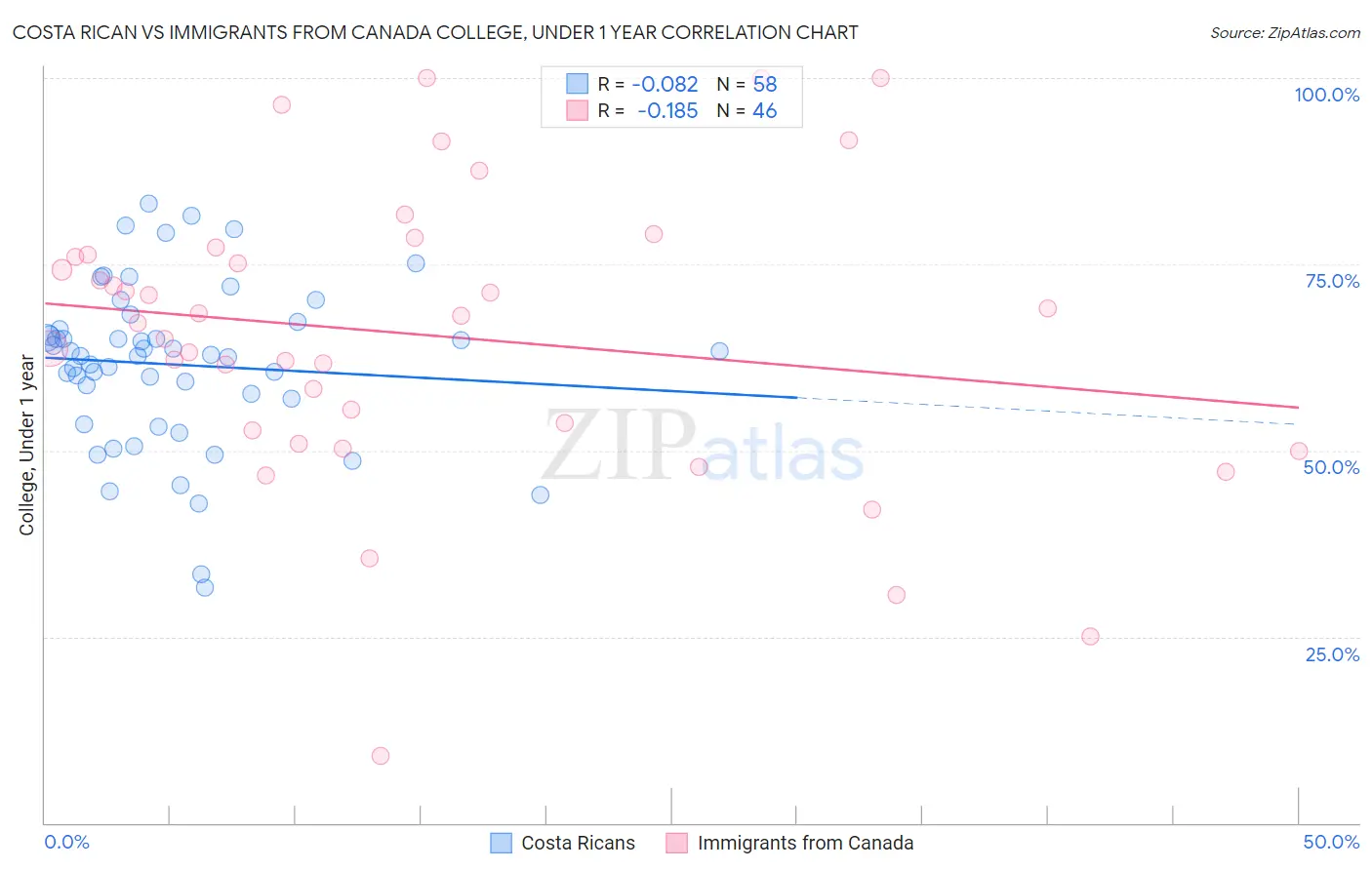 Costa Rican vs Immigrants from Canada College, Under 1 year