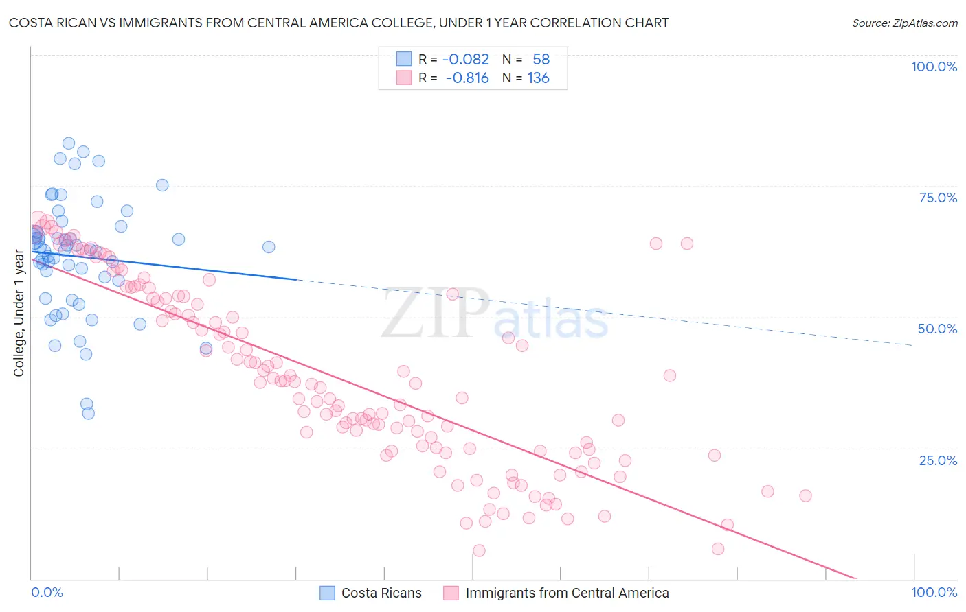 Costa Rican vs Immigrants from Central America College, Under 1 year