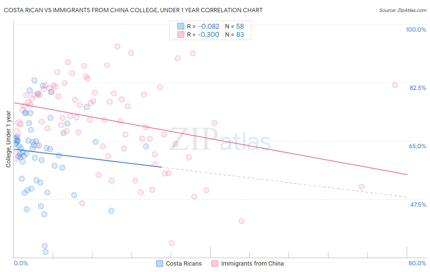 Costa Rican vs Immigrants from China College, Under 1 year