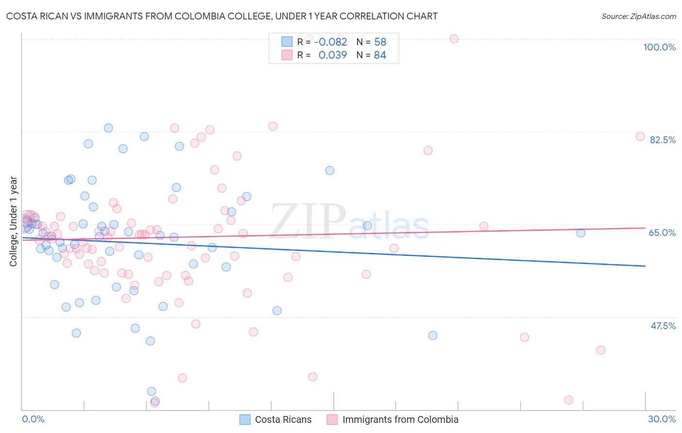 Costa Rican vs Immigrants from Colombia College, Under 1 year