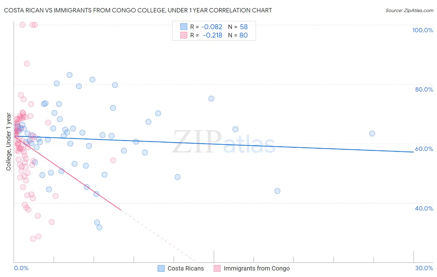 Costa Rican vs Immigrants from Congo College, Under 1 year