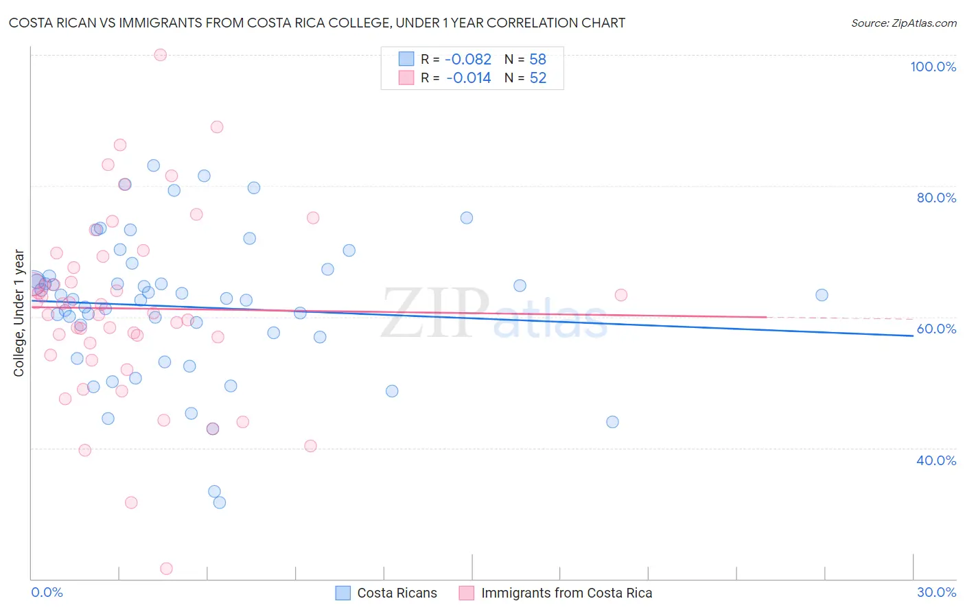 Costa Rican vs Immigrants from Costa Rica College, Under 1 year