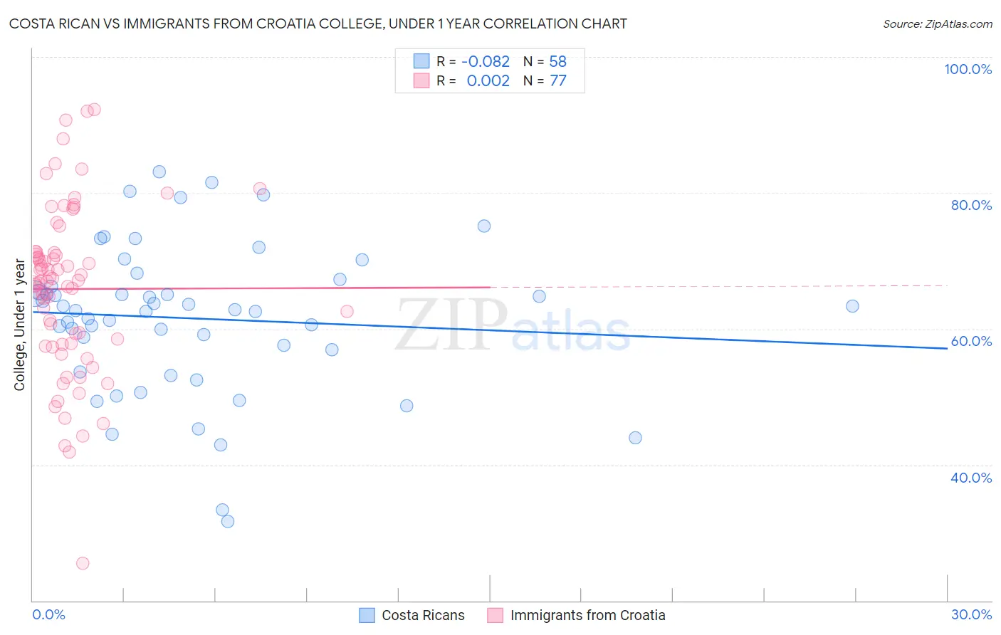 Costa Rican vs Immigrants from Croatia College, Under 1 year