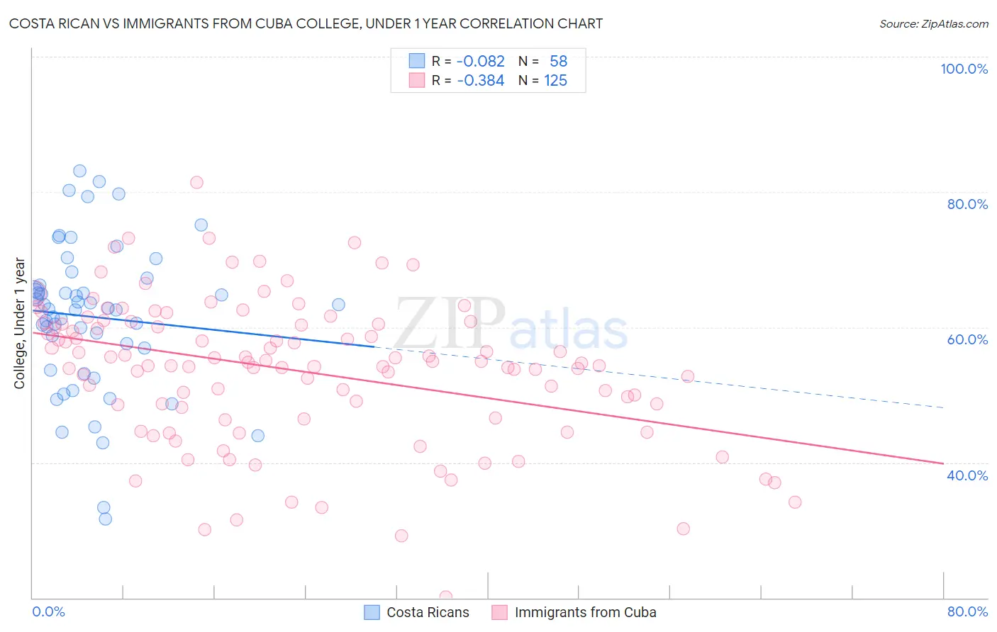 Costa Rican vs Immigrants from Cuba College, Under 1 year